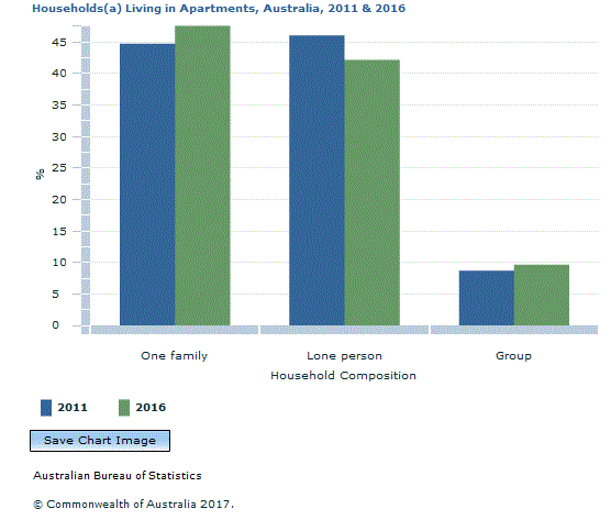 Graph Image for Households(a) Living in Apartments, Australia, 2011 and 2016